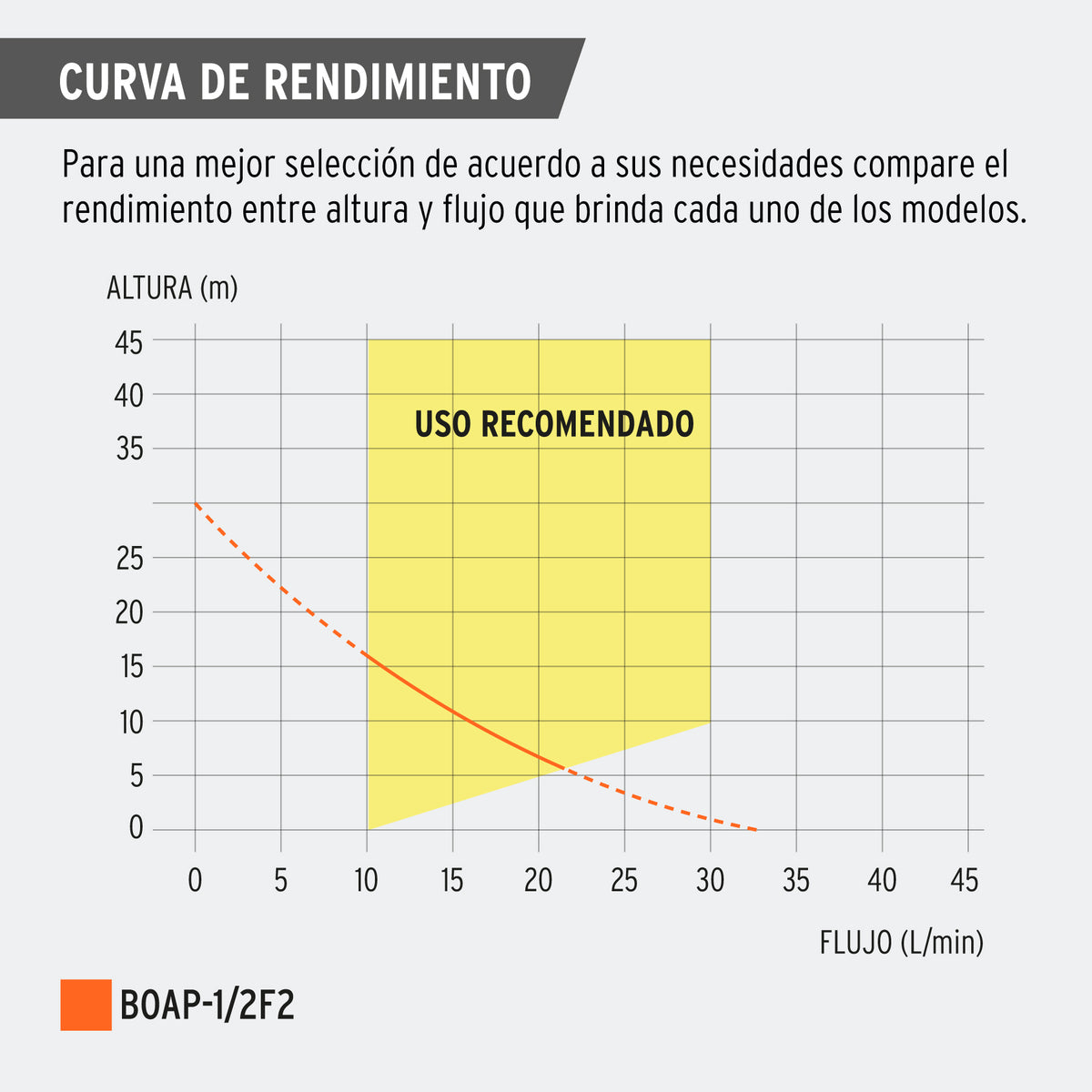 Bomba periférica 1/2 HP, altura máxima 30 m, Foset