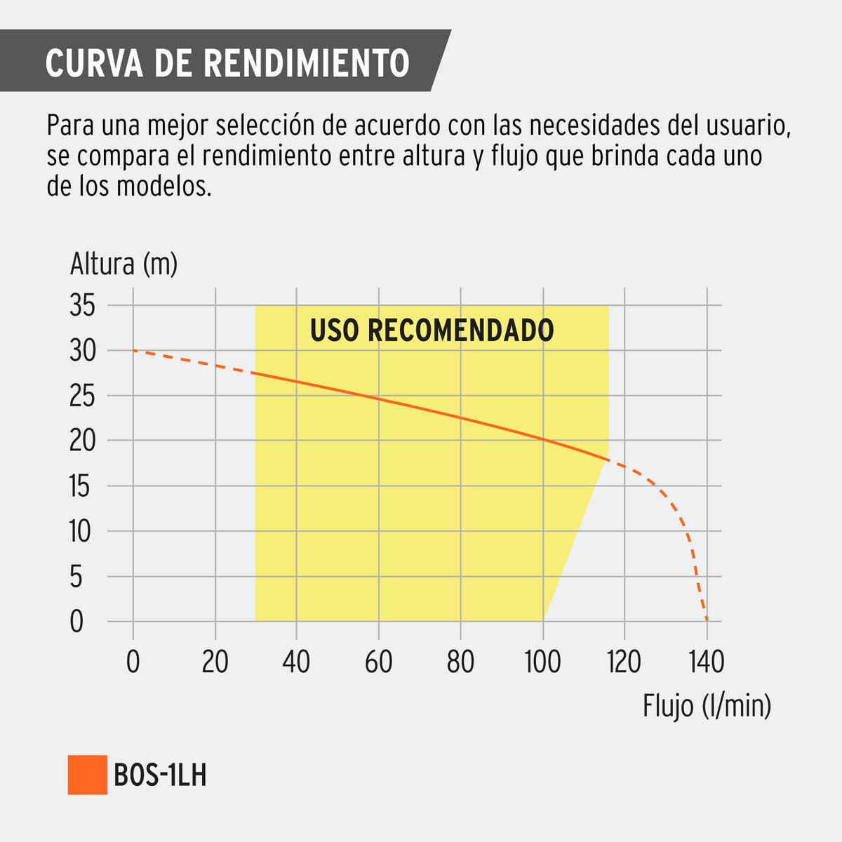 Bomba sumergible de hierro fundido para agua limpia 1 HP