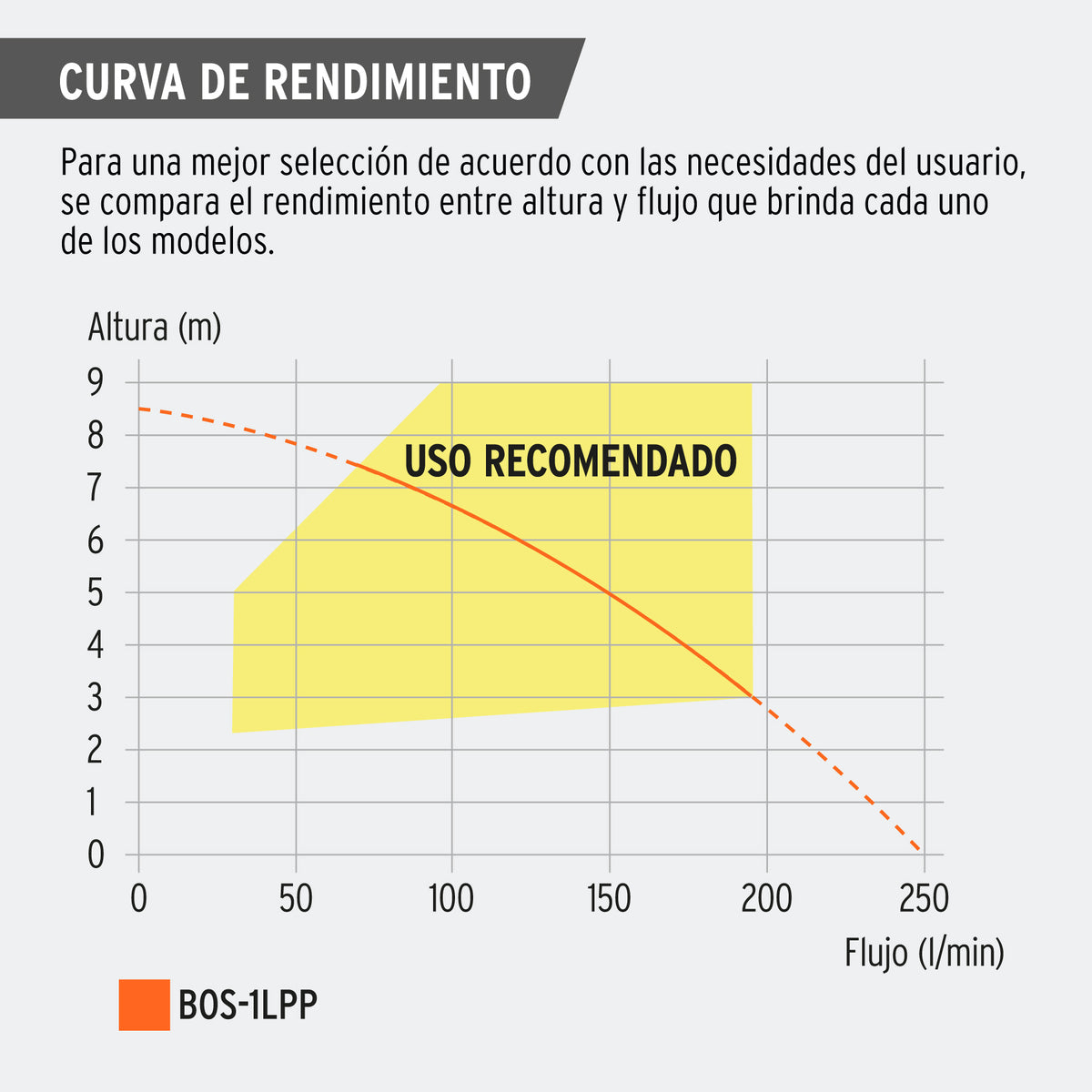 Bomba sumergible plástica 1 HP para agua limpia, Pretul