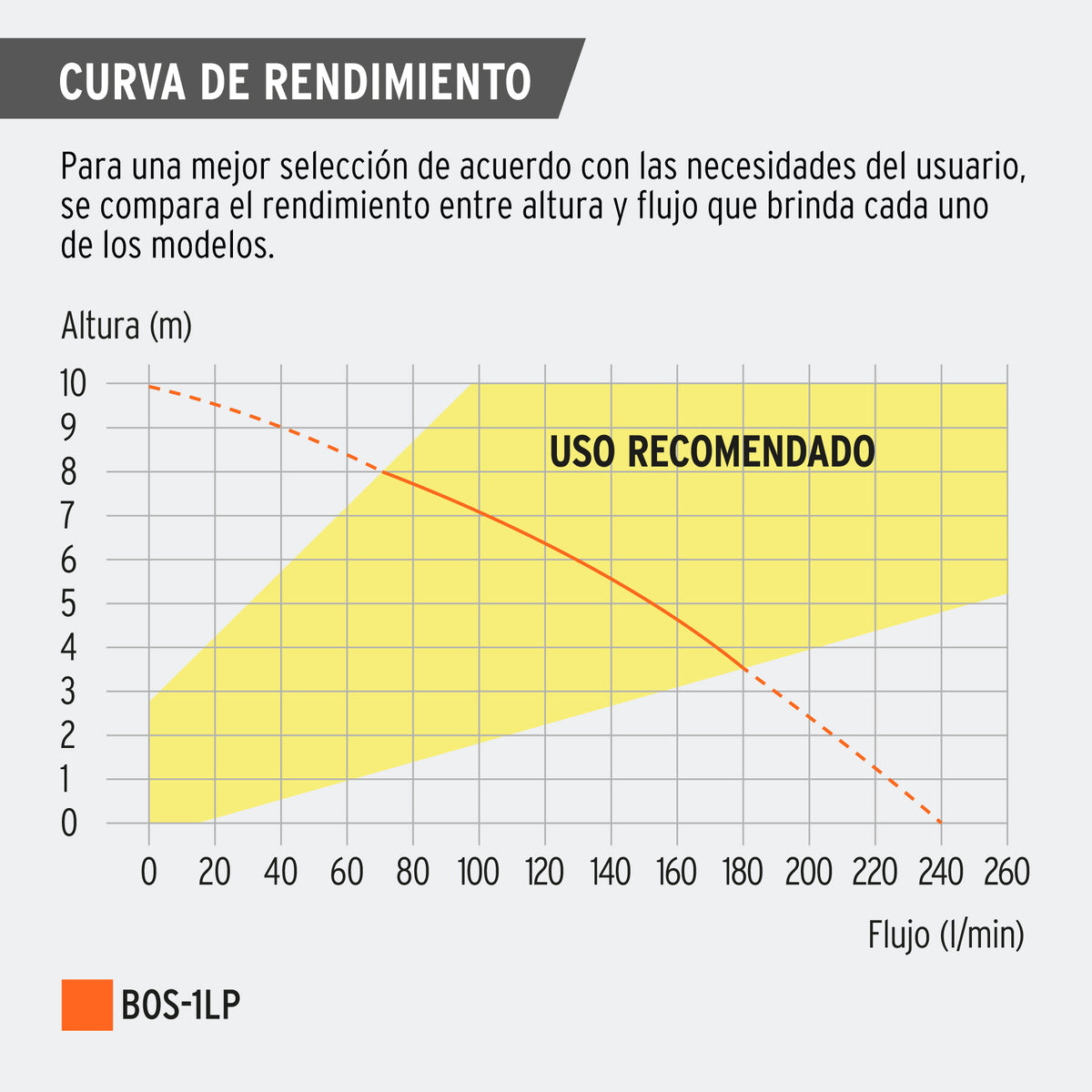 Bomba sumergible plástica para agua limpia 1 HP