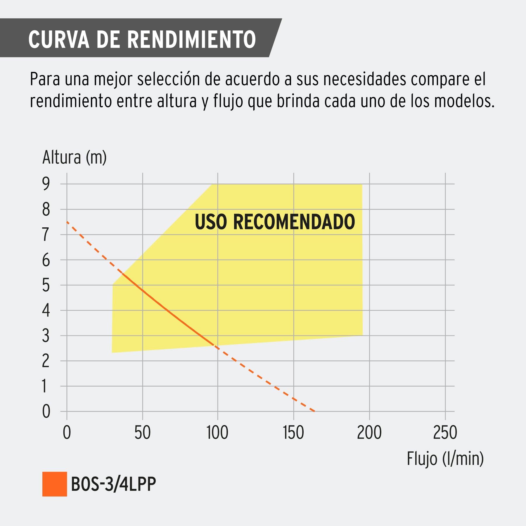 Bomba sumergible plástica 3/4 HP para agua limpia, Pretul