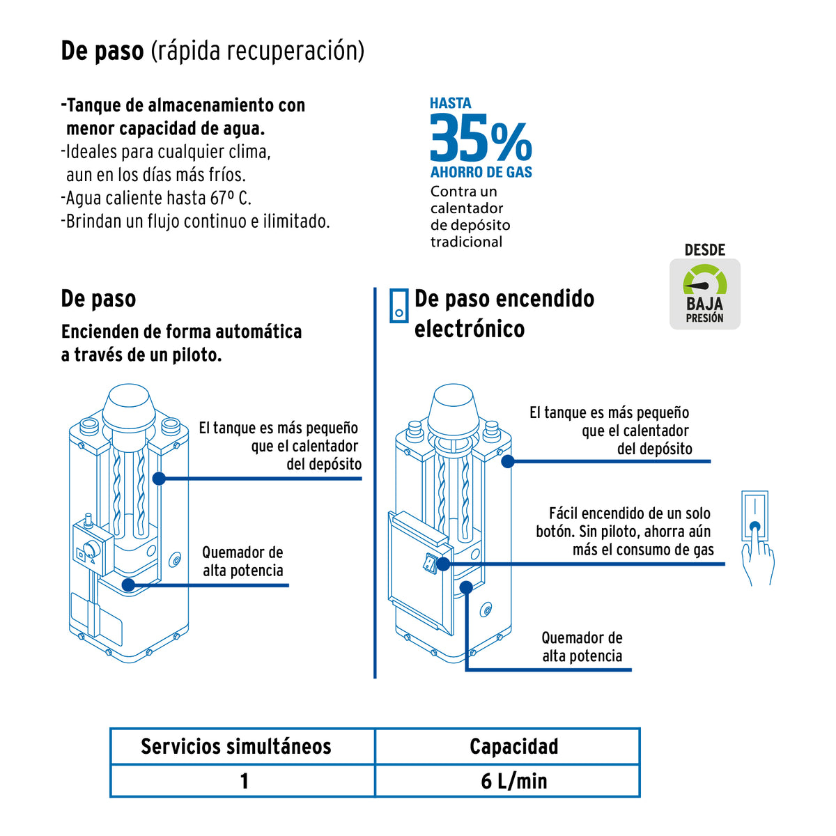 Calentador de paso, rápida recup, 6L, 1 serv, gas nat, FOSET