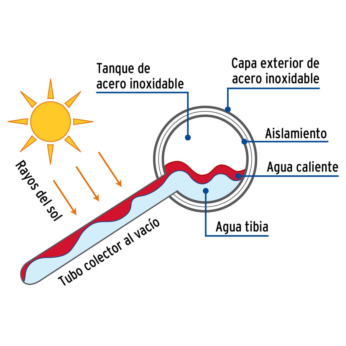 Calentador de agua solar 92 Litros 2 personas