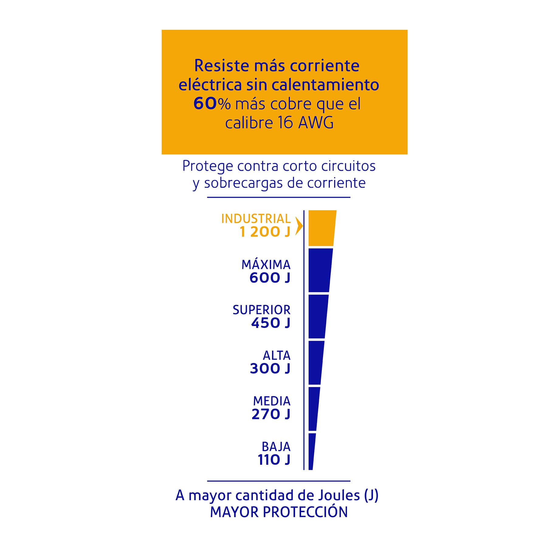 Multicontacto uso industrial, 6 entradas,supresor,1200joules