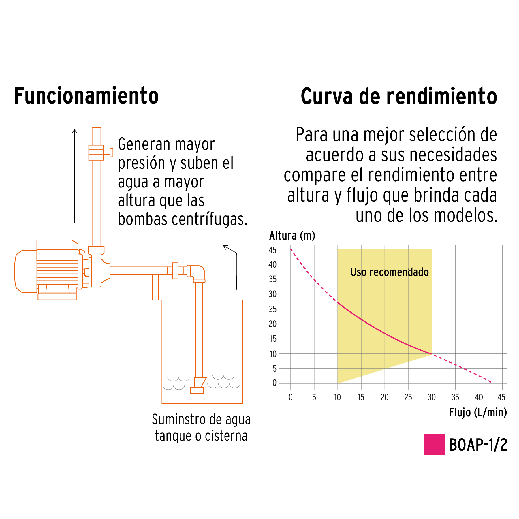 Bomba eléctrica periférica para agua 1/2 HP, Truper Expert