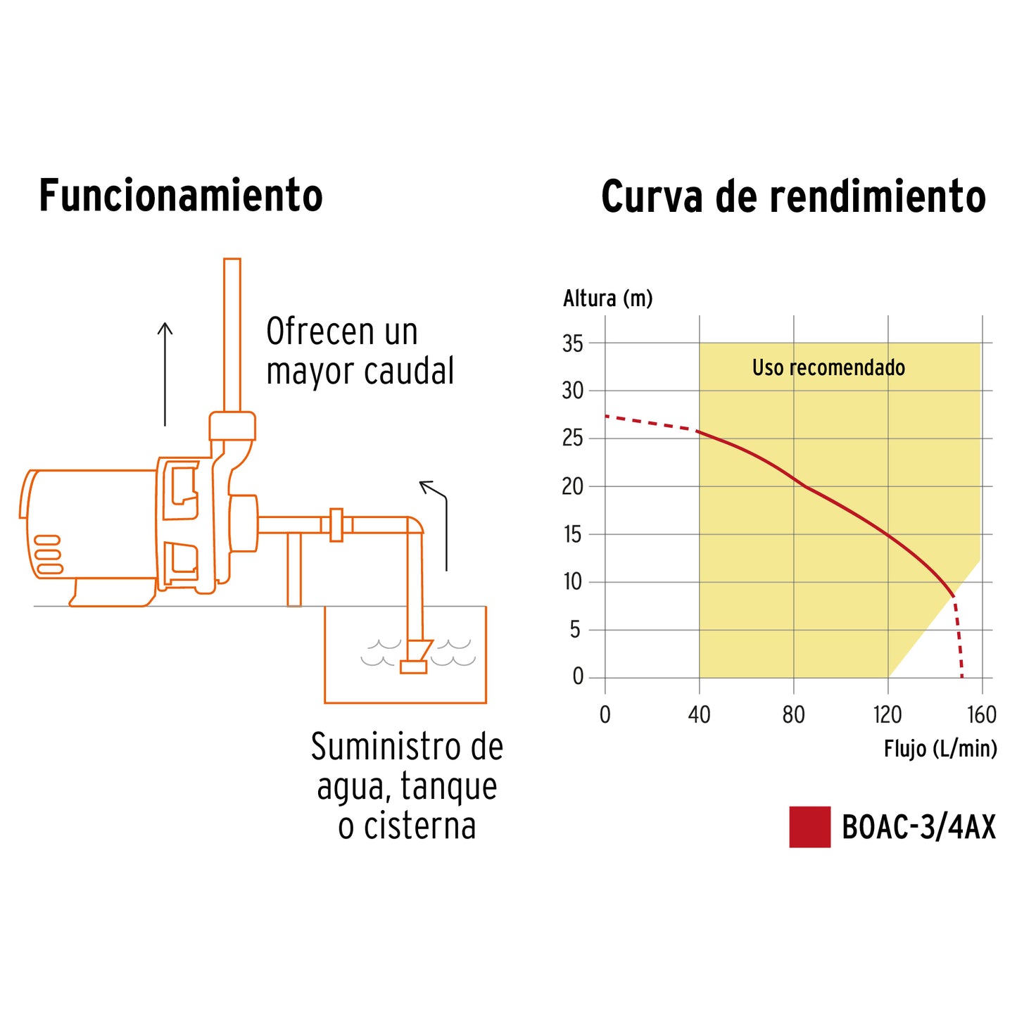 BOMBA P/AGUA CENTRIFUGAS DE 3/4 HP 27M