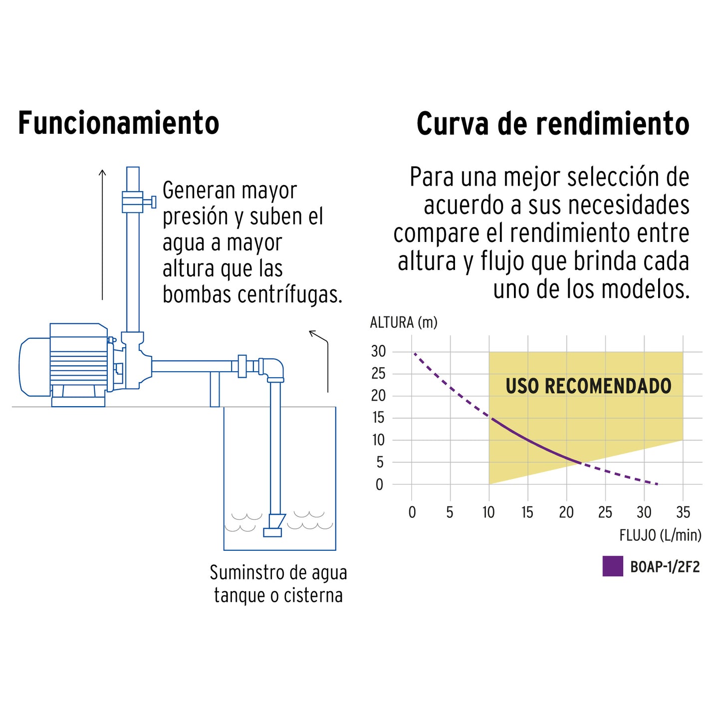 Bomba periférica 1/2 HP, altura máxima 30 m, Foset