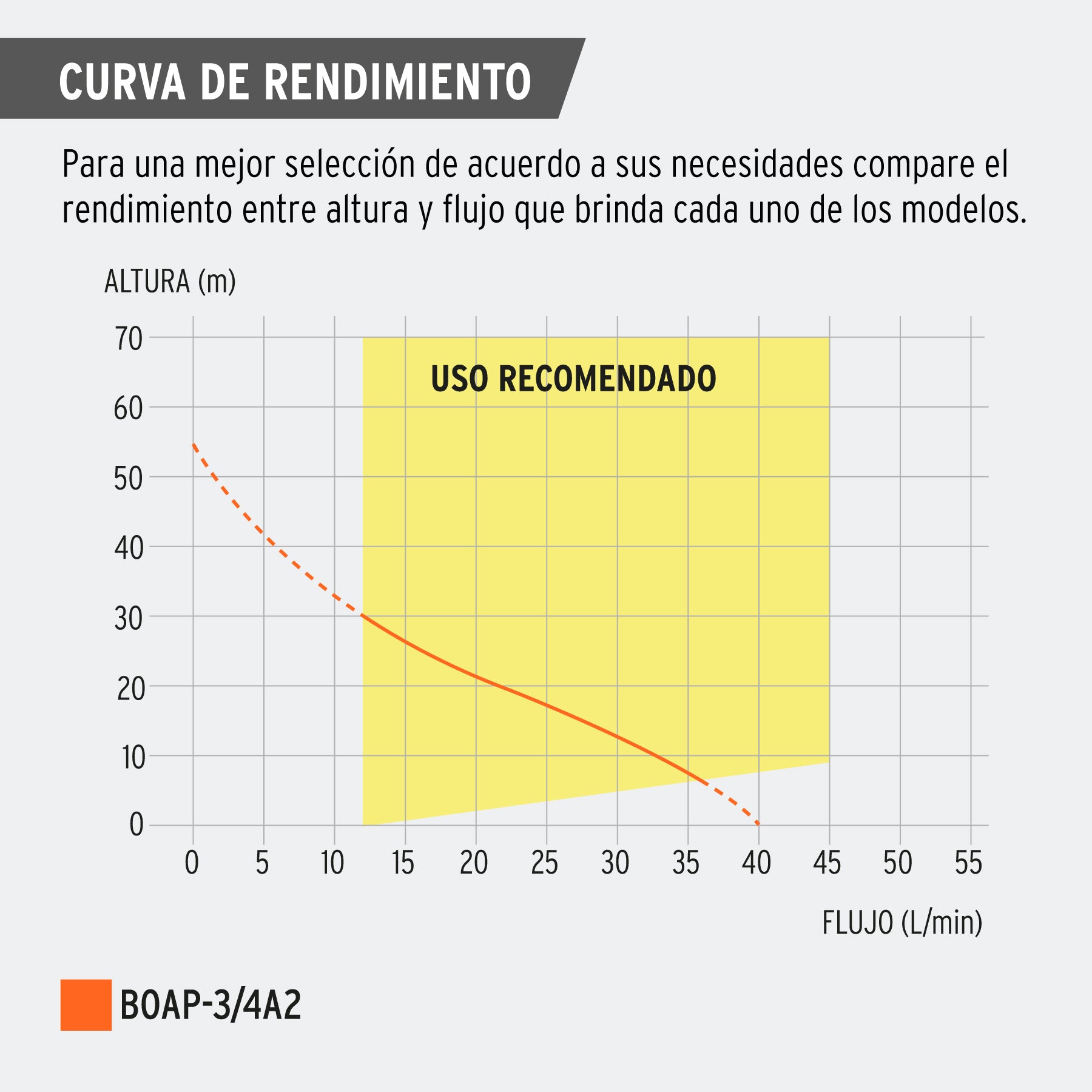 Bomba eléctrica periférica para agua 3/4 Hp