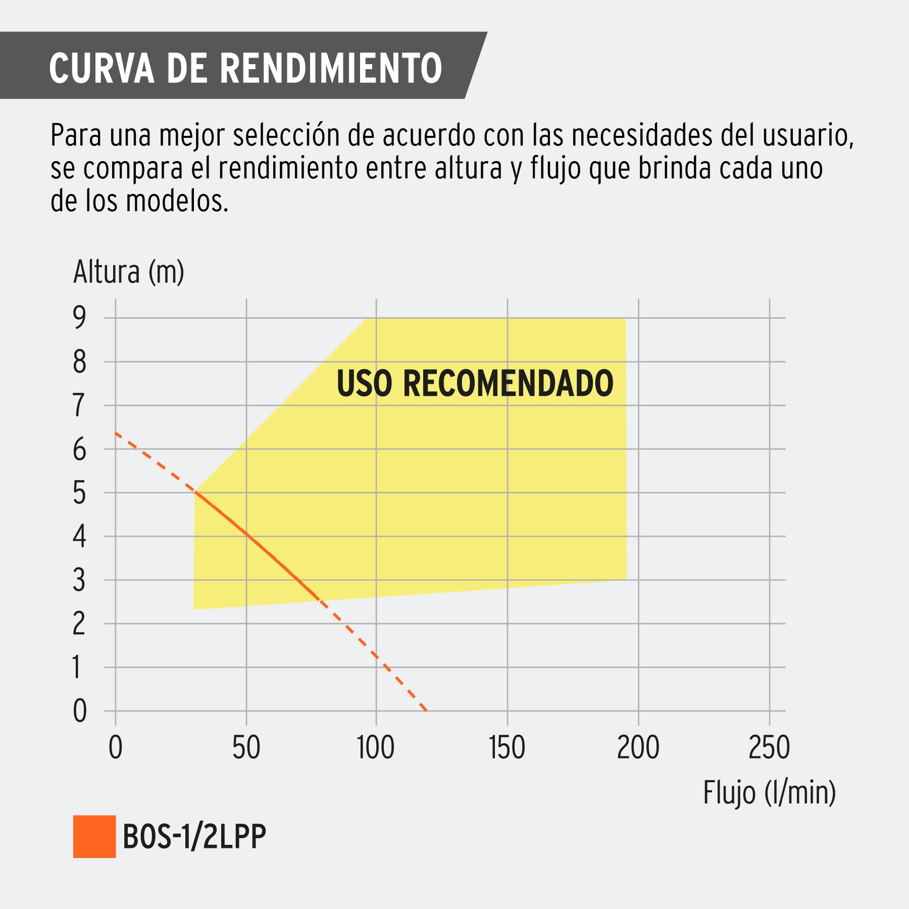 Bomba sumergible plástica 1/2 HP para agua limpia, Pretul