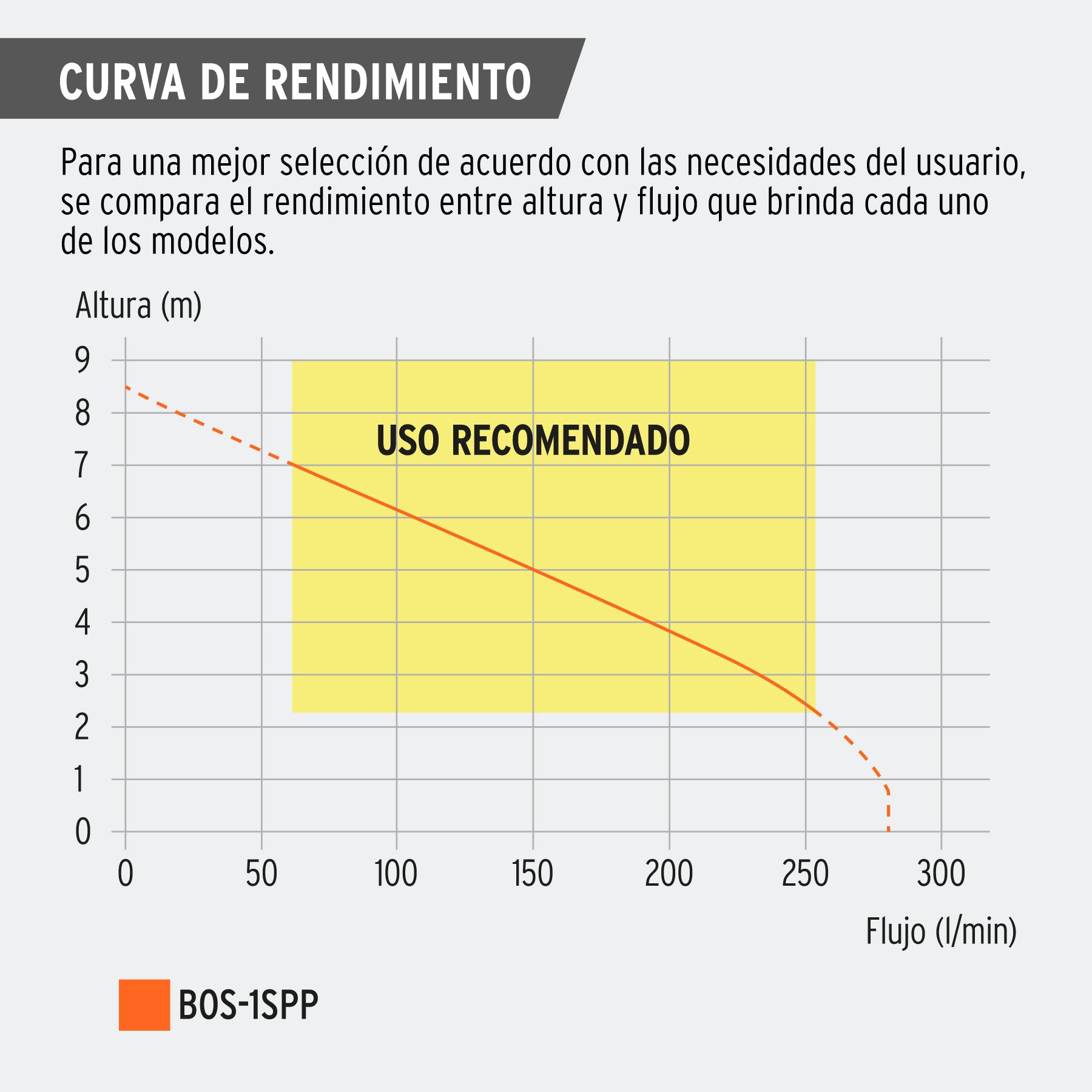 Bomba sumergible plástica 1 HP para agua sucia, Pretul