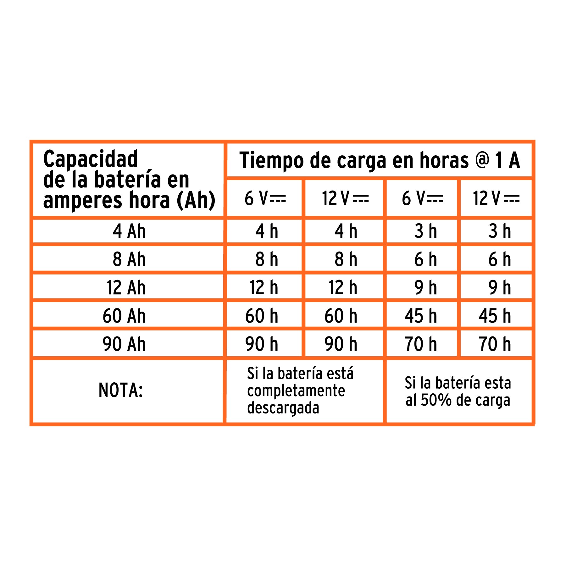 Cargador de 1 A para baterías de 6 y 12V