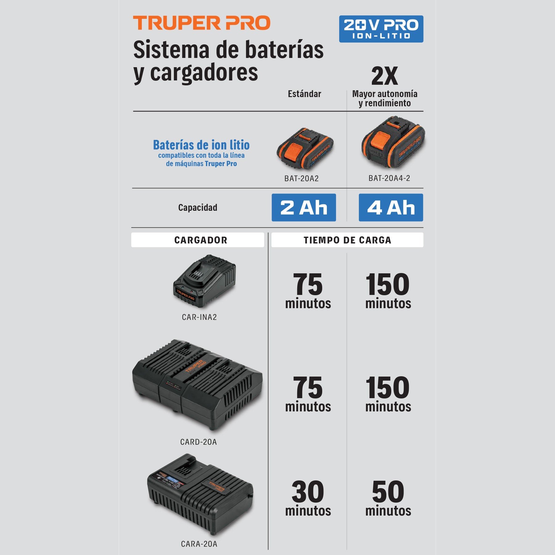 Combo cargador dual con 2 baterías de 2Ah, 20V, TRUPER PRO