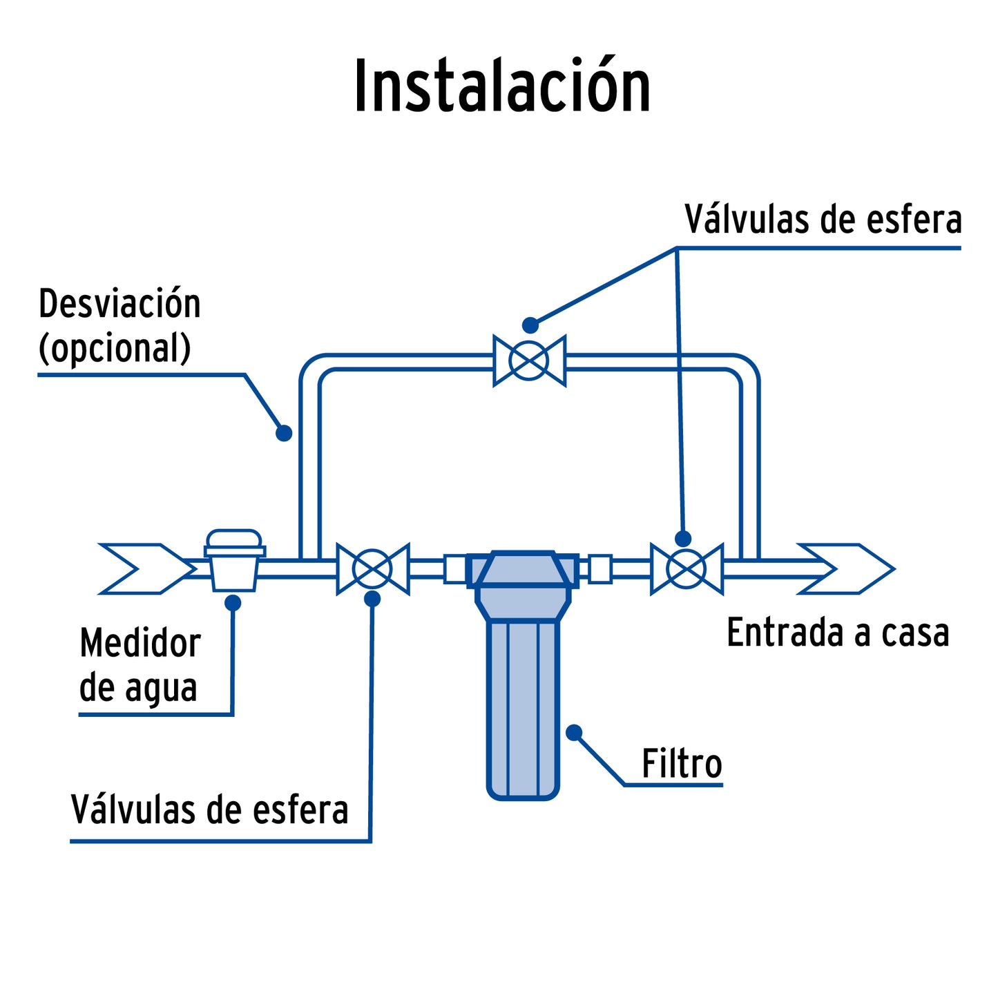 Filtro para agua, paso 1
