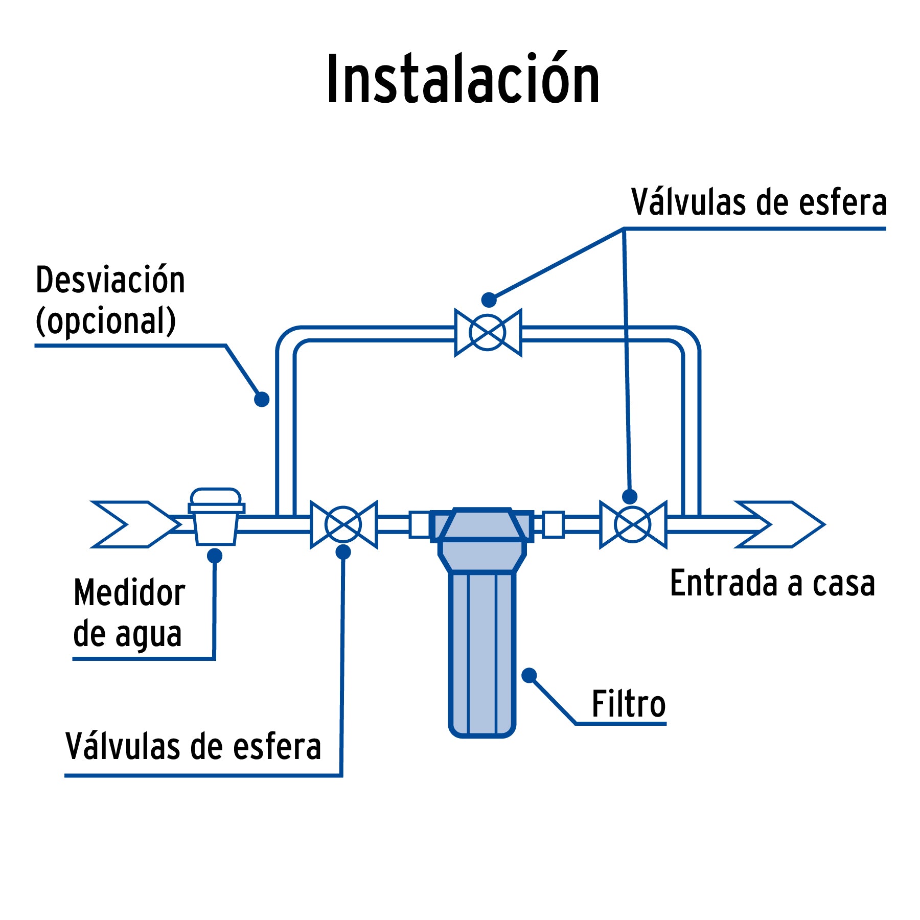 Filtro para agua, paso 1