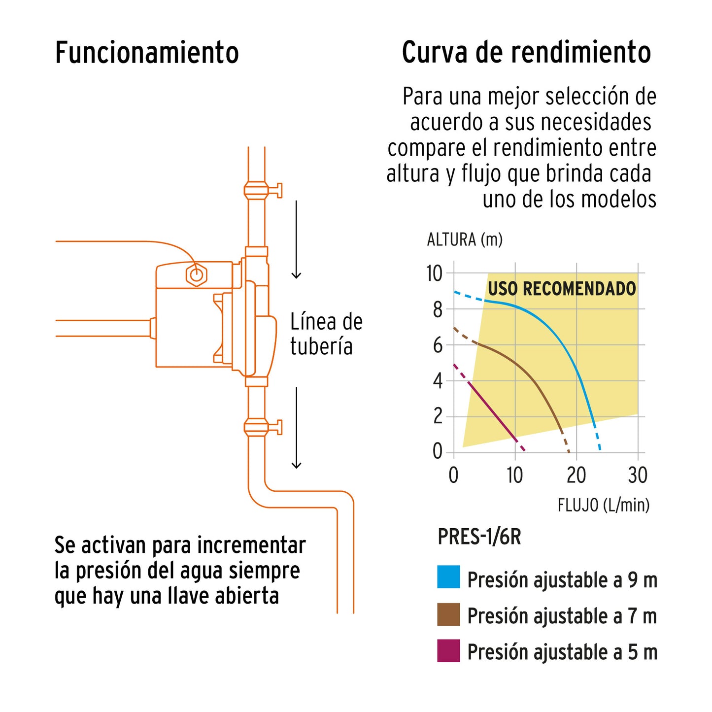 Bomba presurizadora 1/6 HP, con sensor regulable, Truper