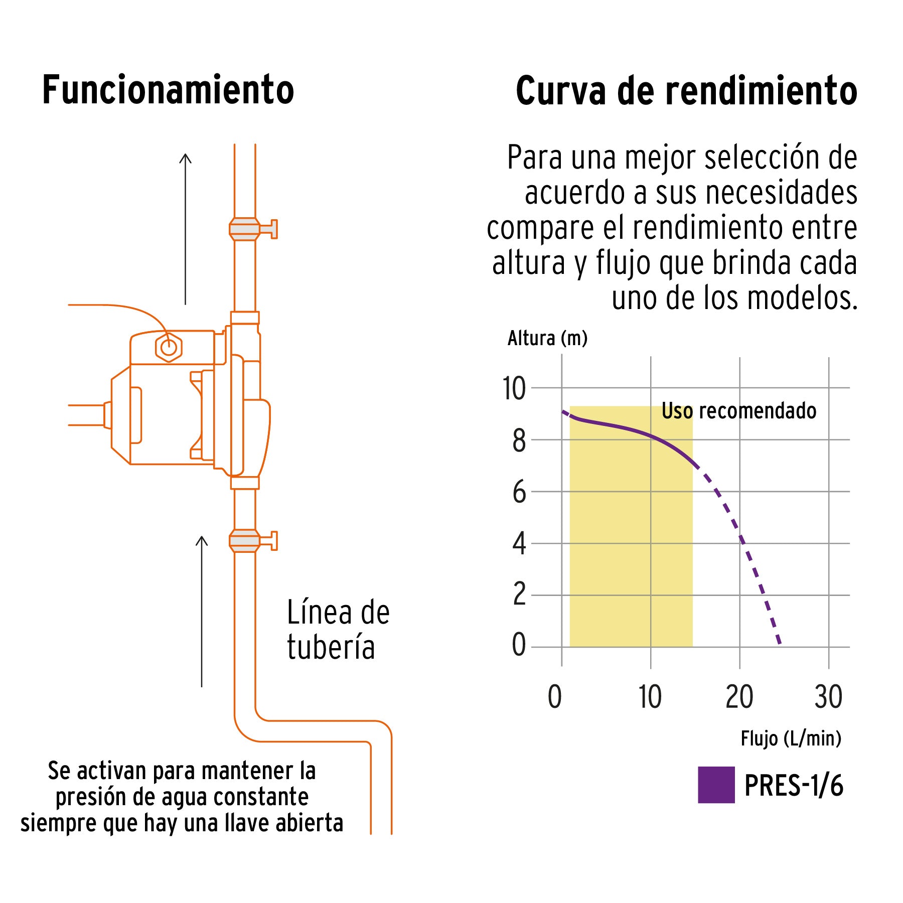 Bomba de agua con presurizador de 1/6 HP