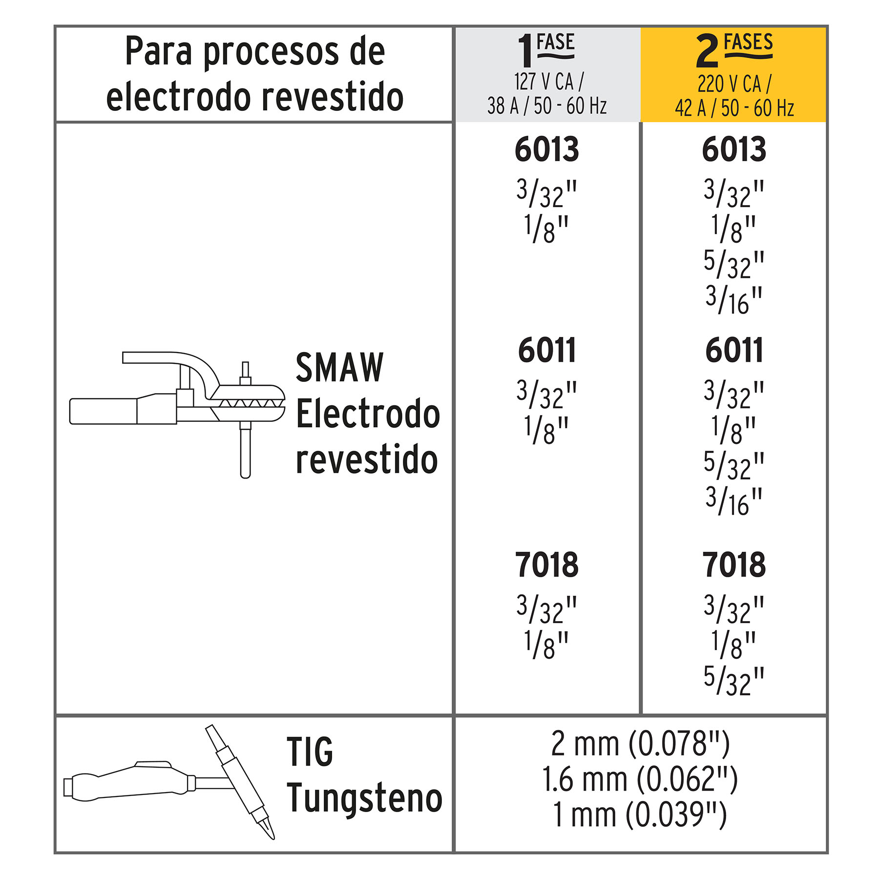 Soldadora inversora bi-voltaje 200 A, 127 V/220 V, Pretul