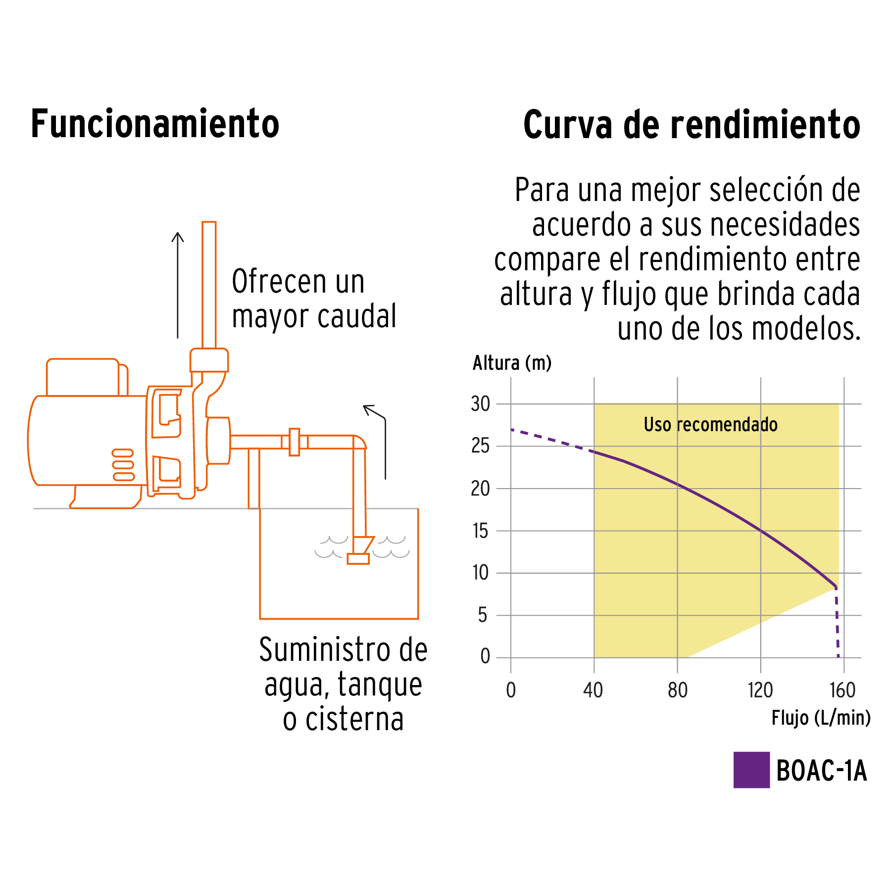 BOMBA P/AGUA CENTRIFUGAS DE 1 HP 27 M