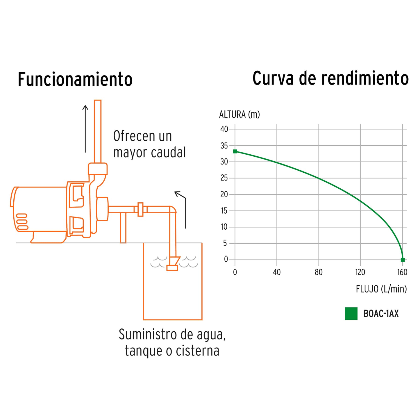 BOMBA P/AGUA CENTRIFUGAS DE 1 HP 33M