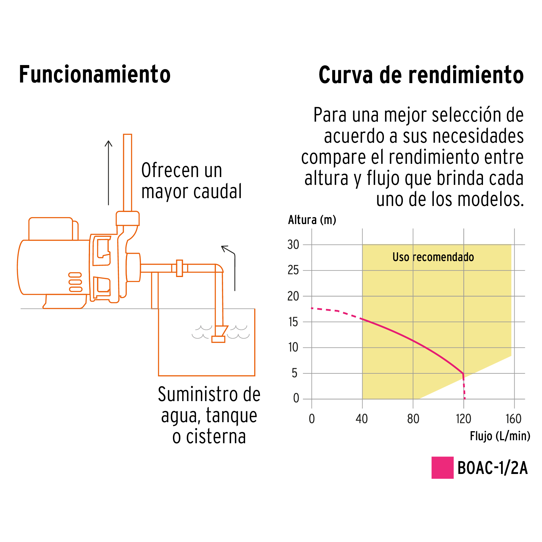 BOMBA P/AGUA CENTRIFUGAS DE 1/2 HP 18 M