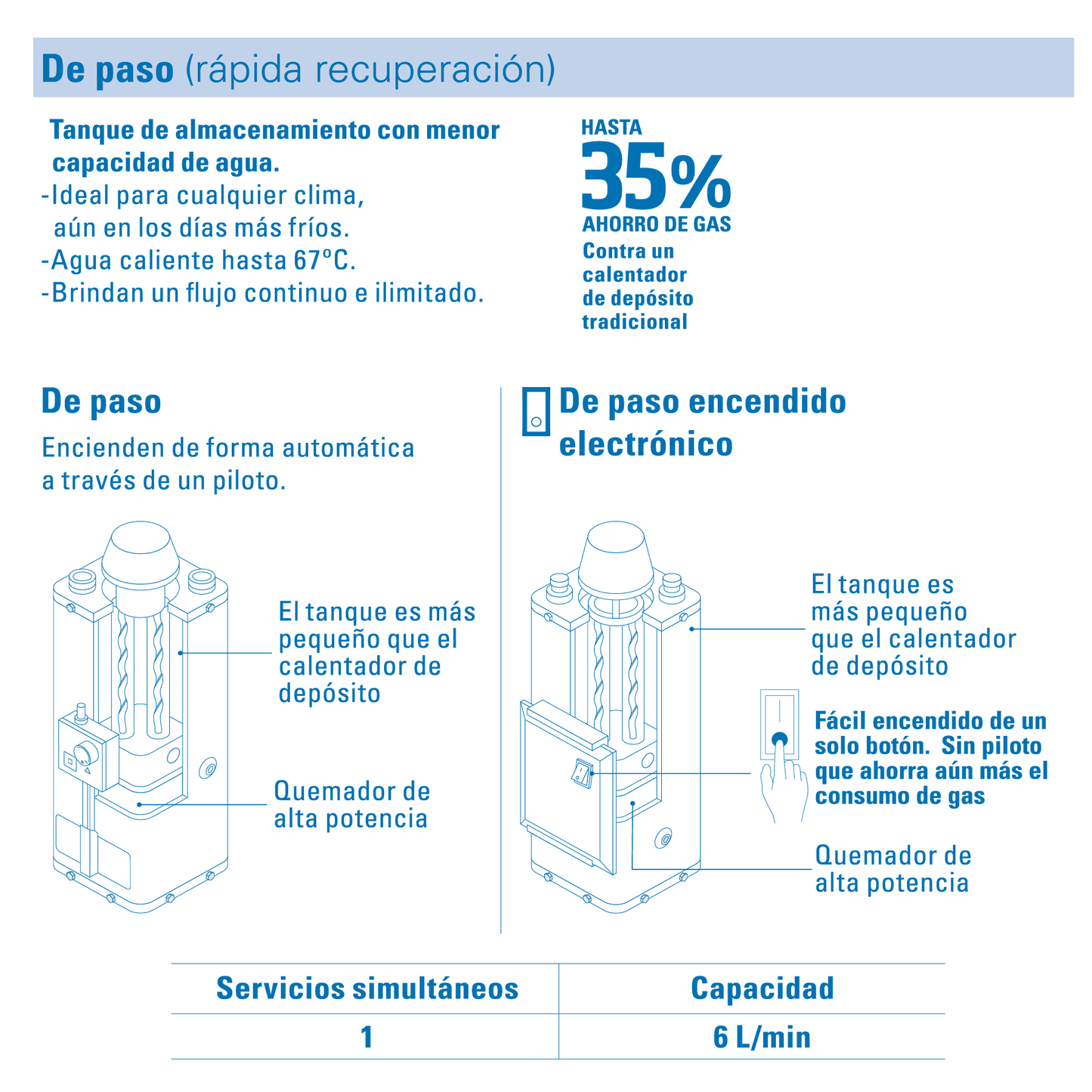 Calentador de paso 6L 1 servicio gas nat. piezo eléct., Fose