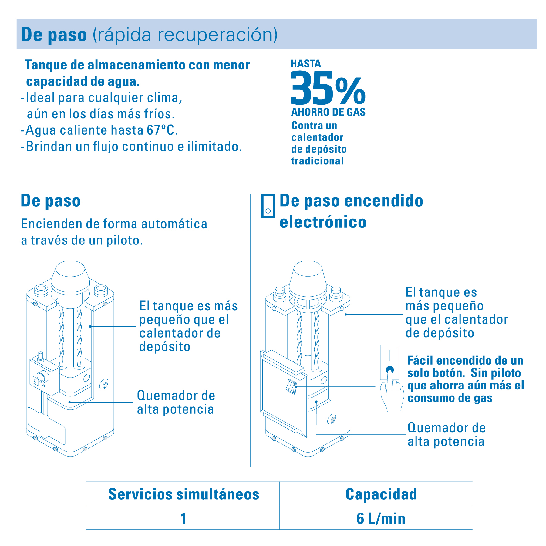 Calentador de paso 6L 1 servicio gas nat. piezo eléct., Fose