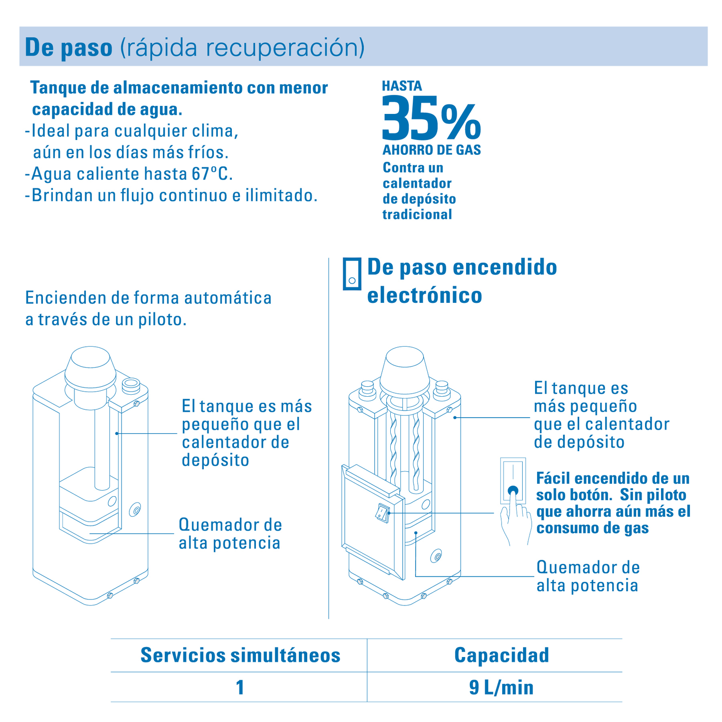 Calentador de paso 9L 2 servicios gas L.P. piezo eléct. Fose