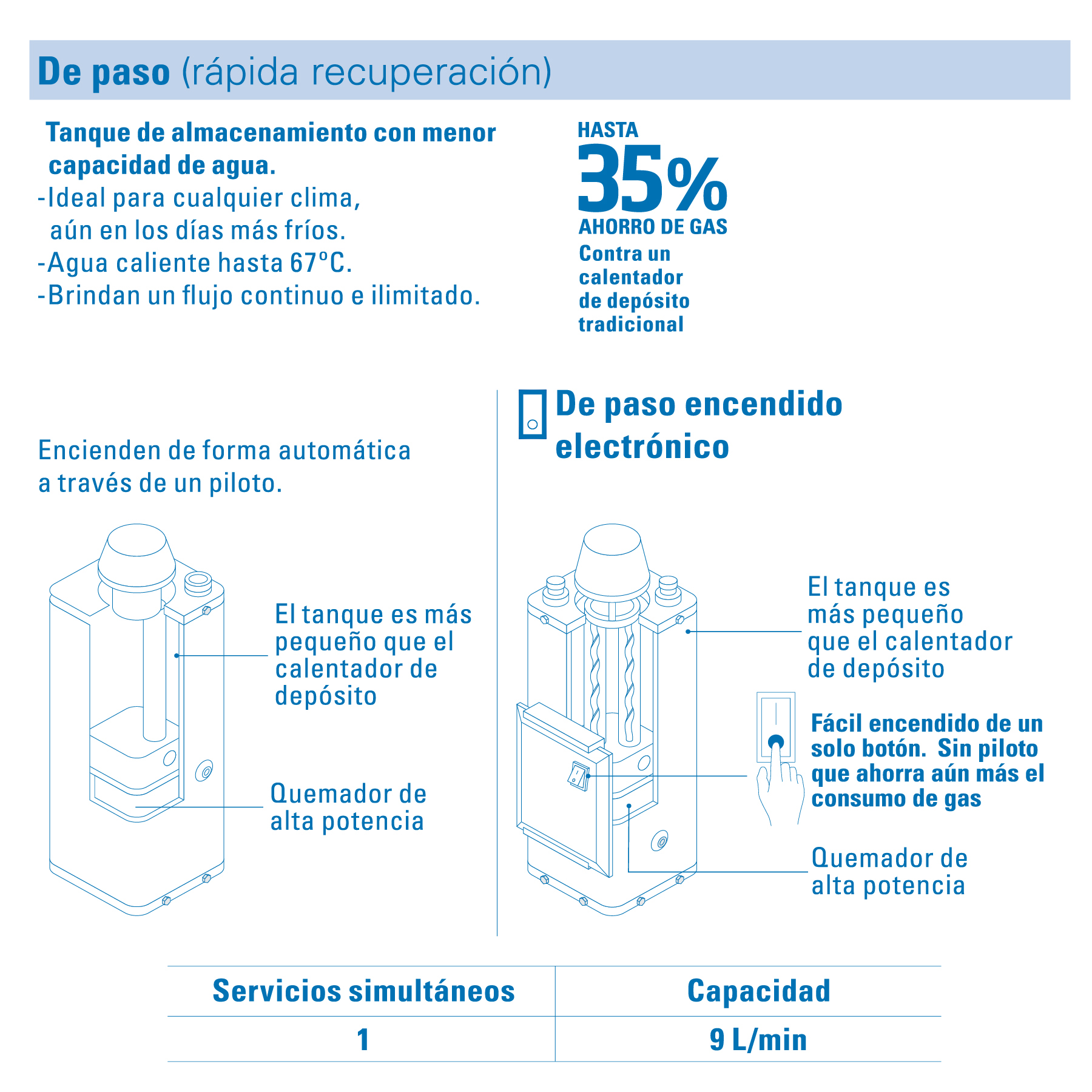 Calentador de paso 9L 2 servicios gas L.P. piezo eléct. Fose