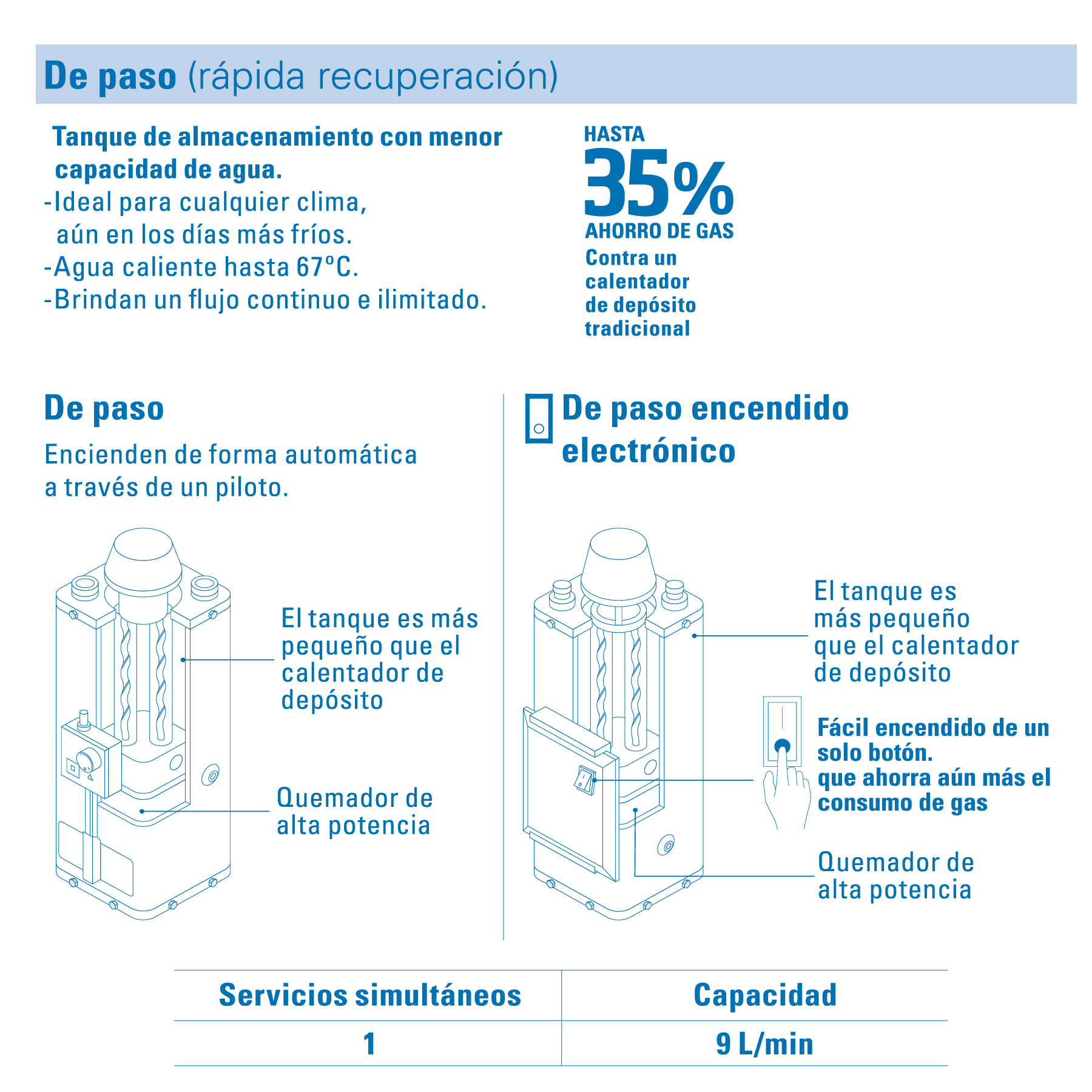 Calentador de paso 9L 2 servicios gas nat. piezo eléct. Fose