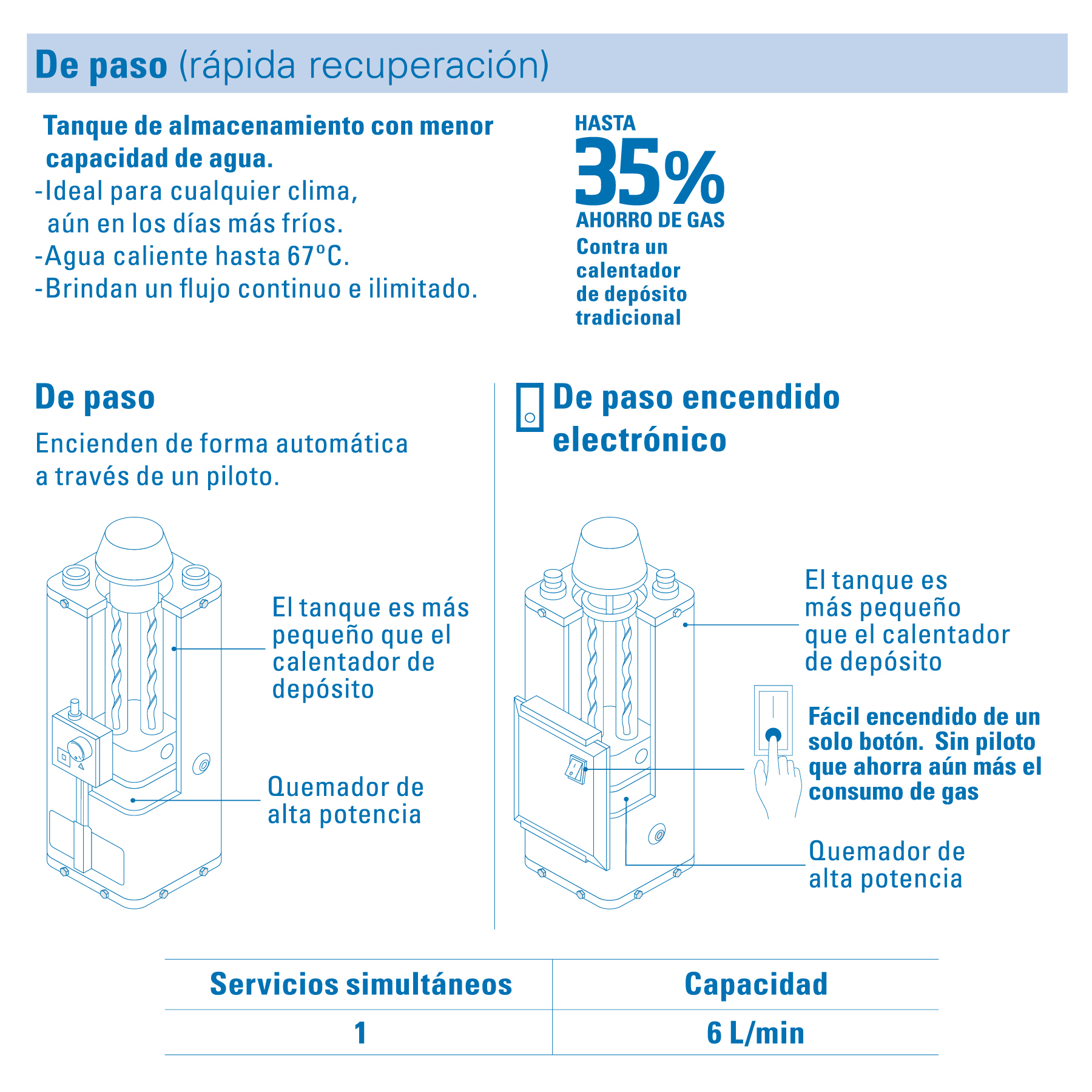 Calentador paso 6L gas L.P. piezo eléct.