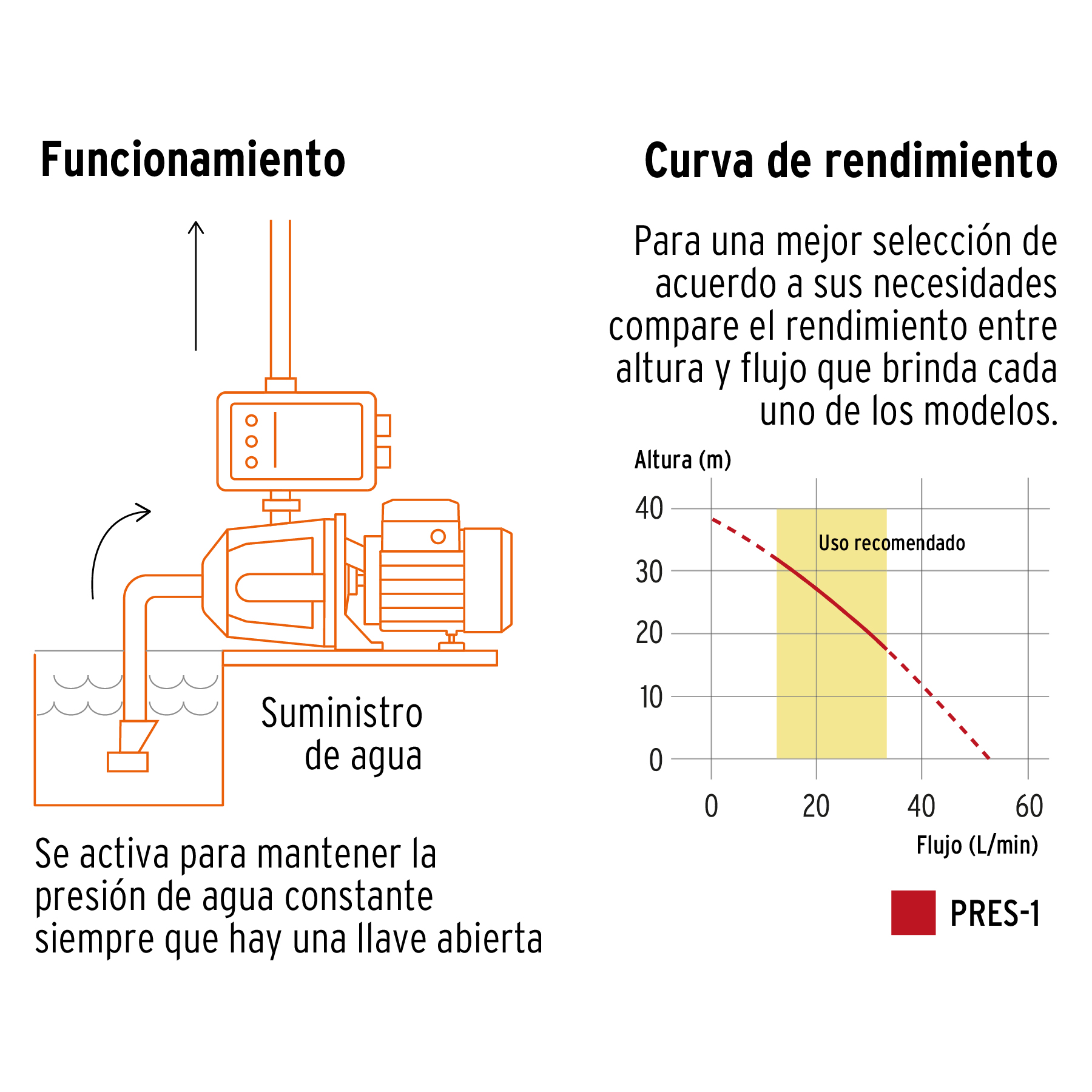 Bomba de agua con presurizador de 1 HP