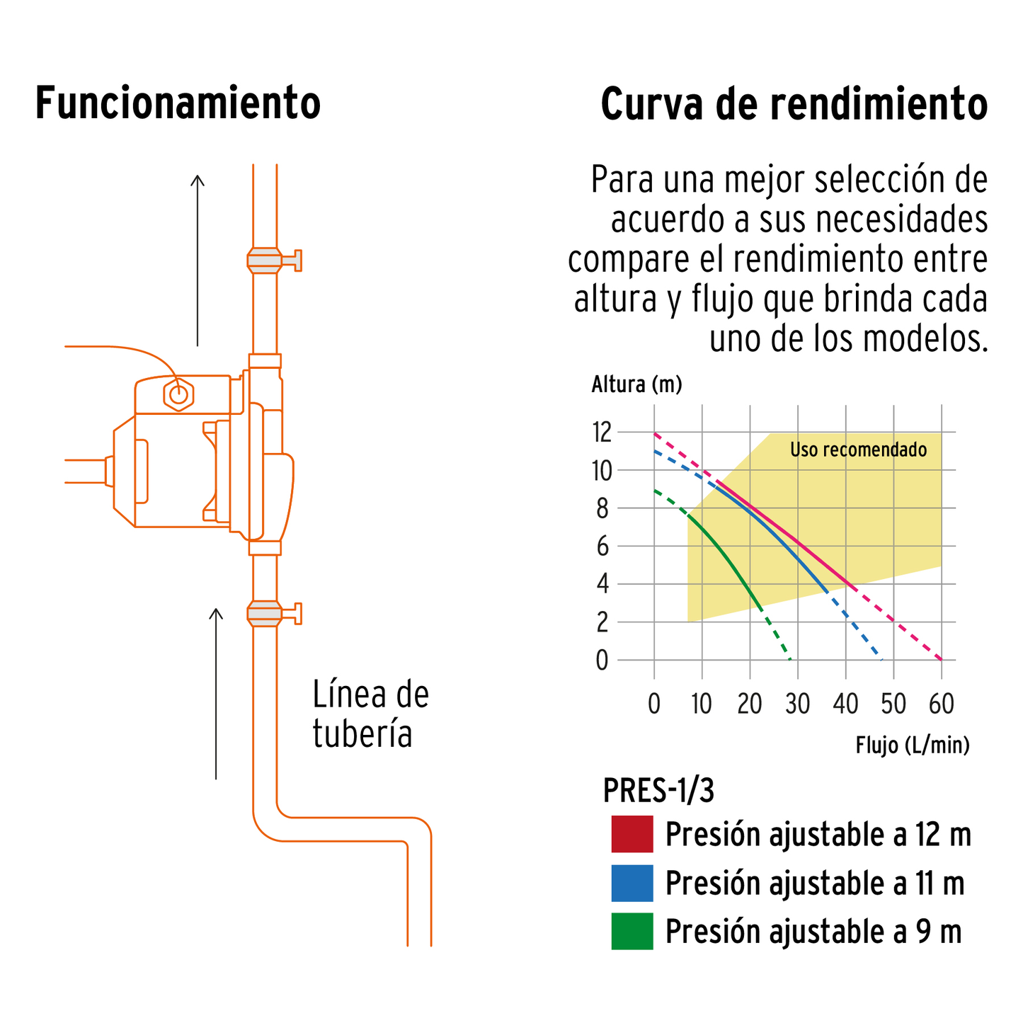 Bomba de agua con presurizador de 1/3 HP