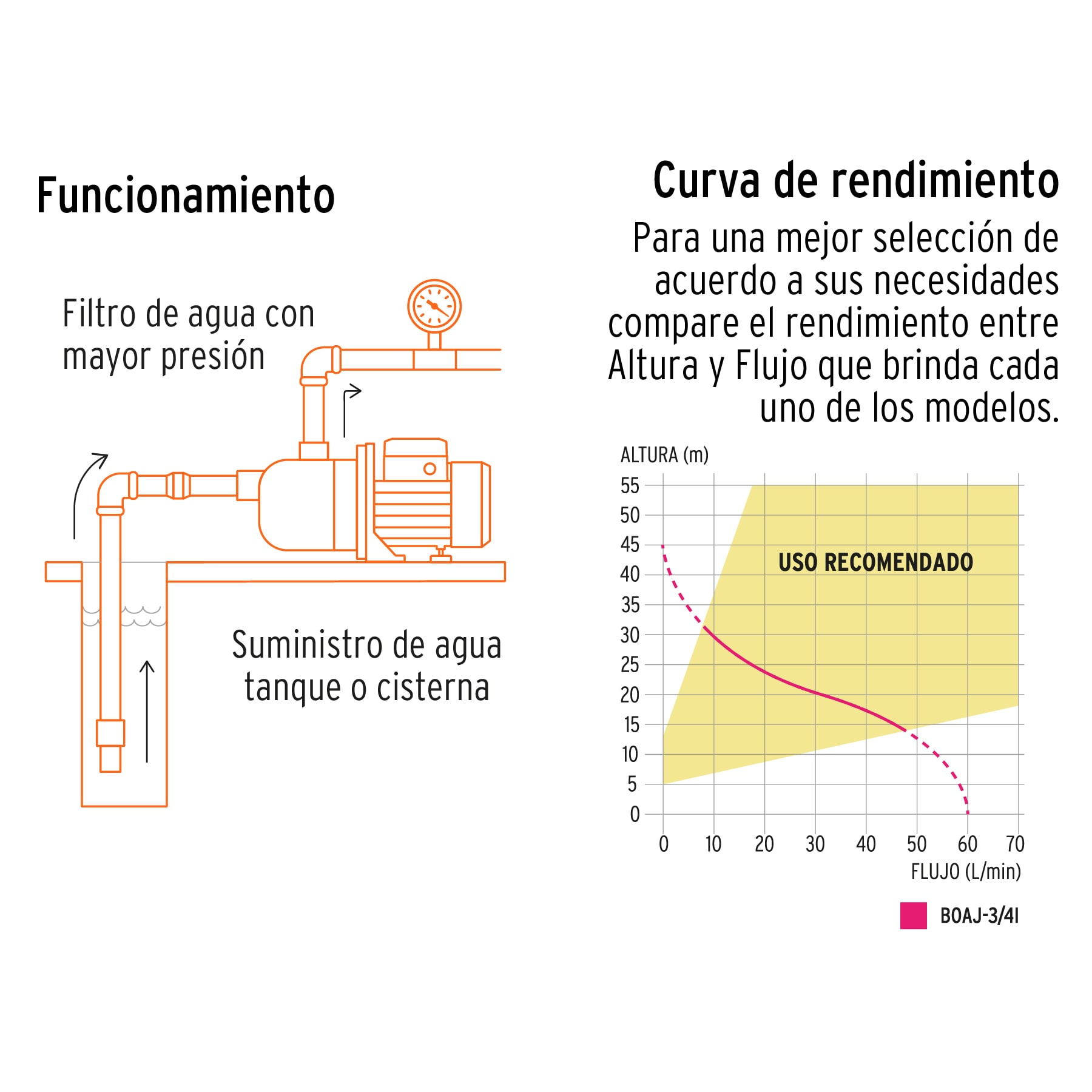 Bomba eléctrica para agua, tipo jet, acero inoxidable, 3/4HP