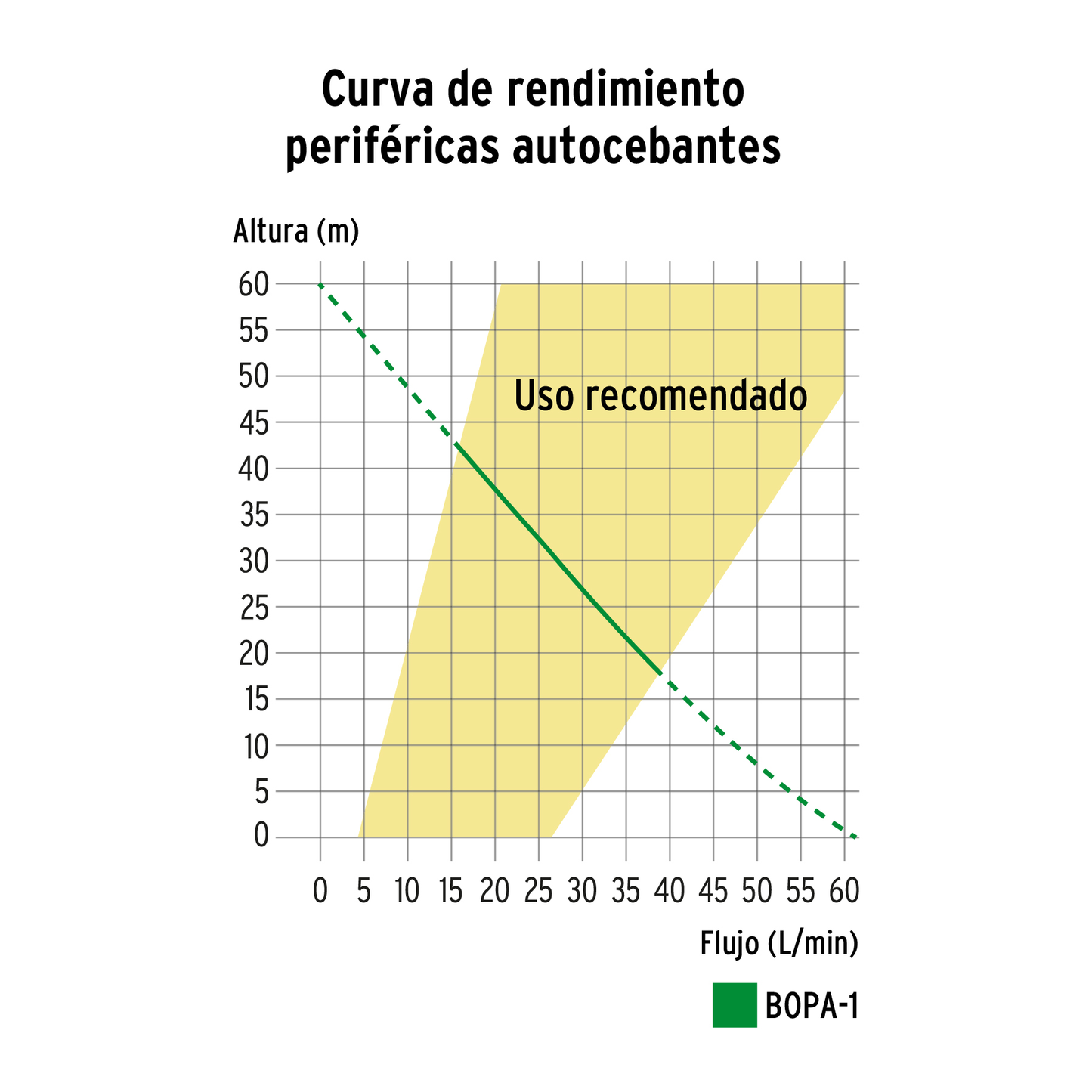 Bomba eléctrica periférica autocebante para agua, 1 Hp