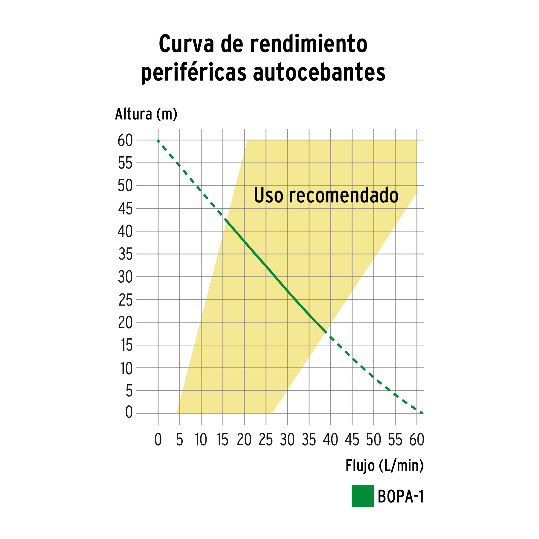 Bomba eléctrica periférica autocebante para agua, 1 Hp