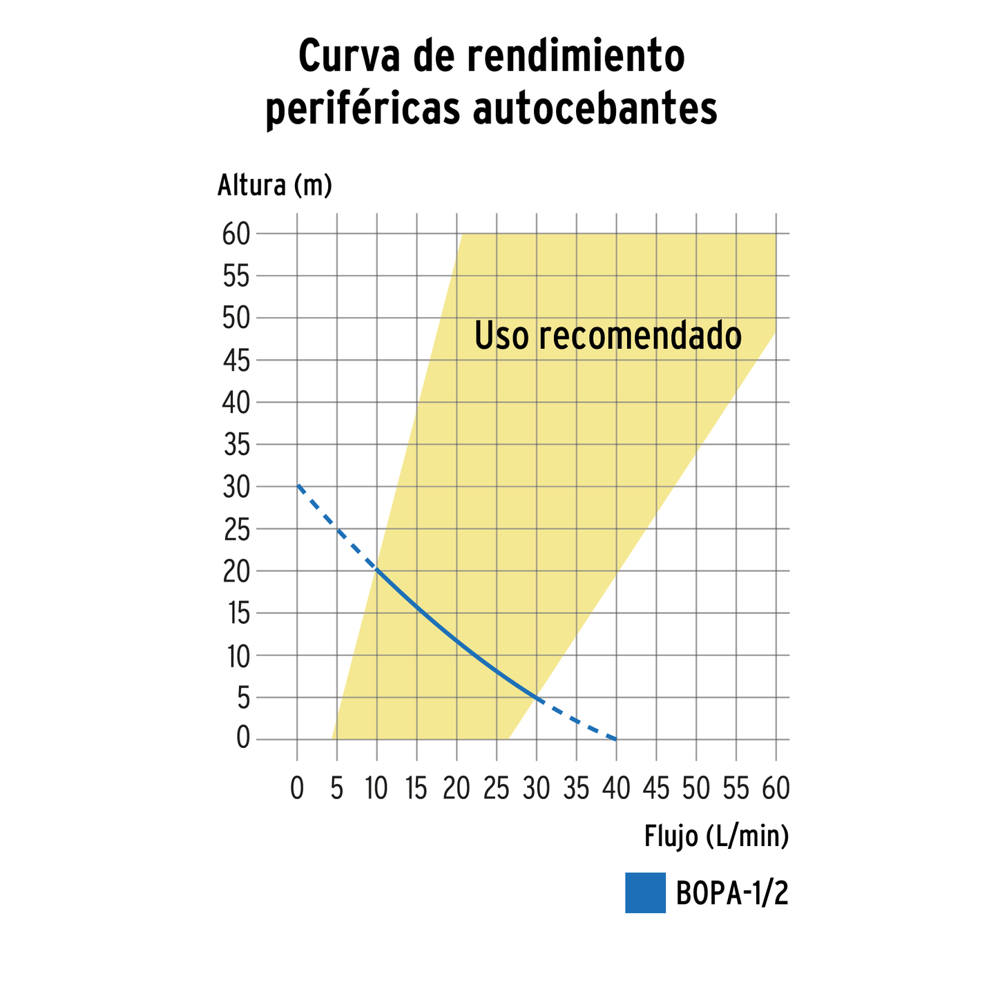 Bomba eléctrica periférica autocebante para agua, 1/2 Hp