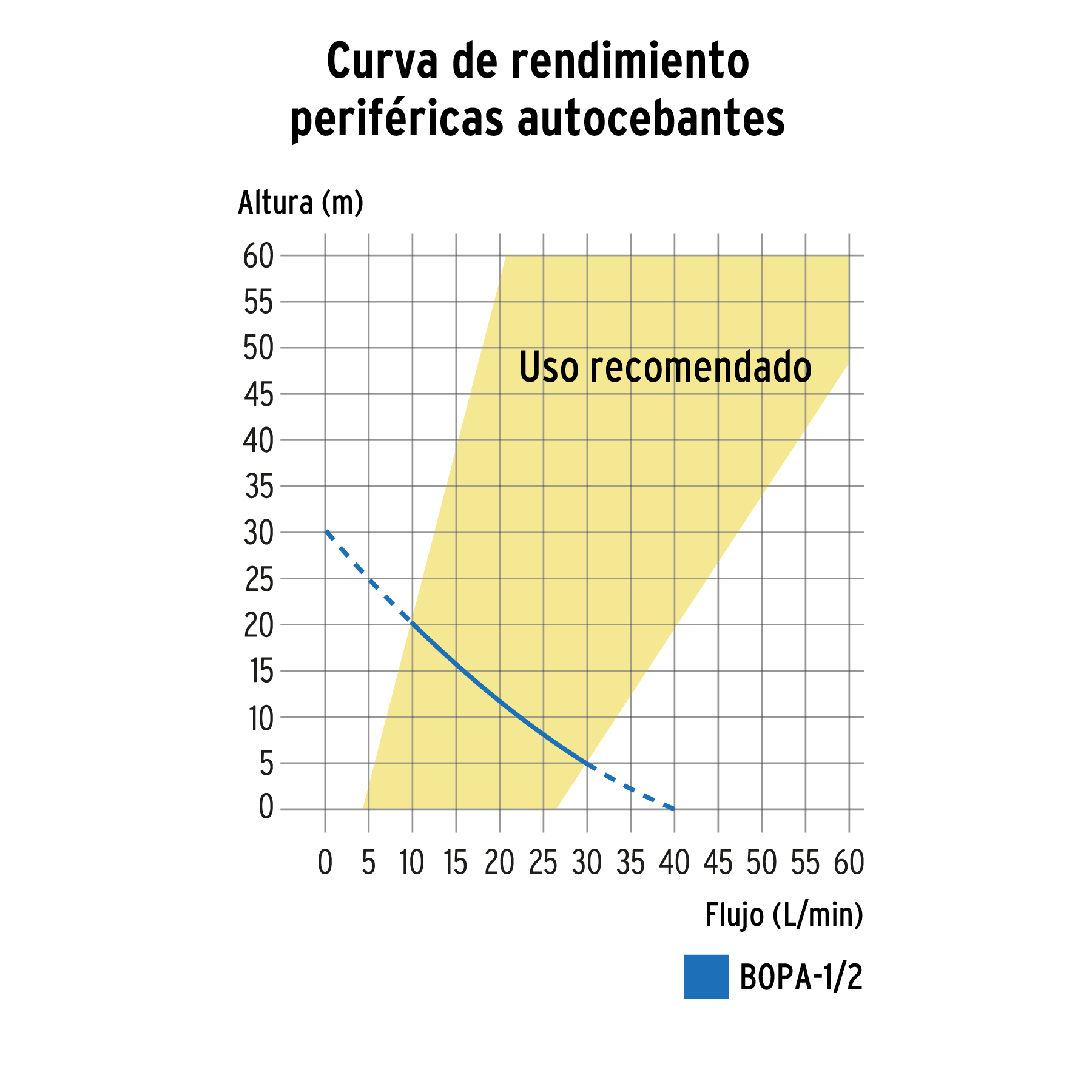 Bomba eléctrica periférica autocebante para agua, 1/2 Hp