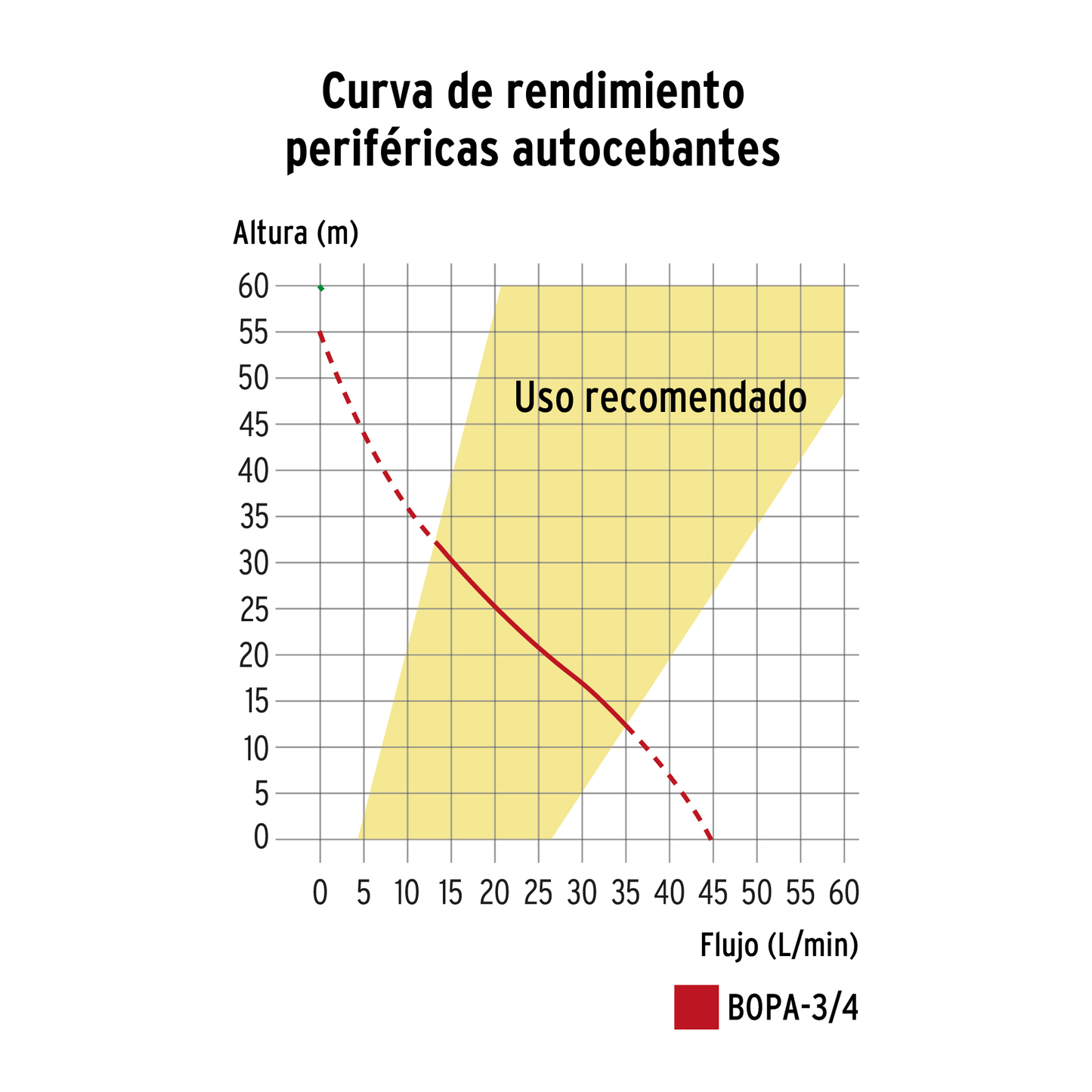 Bomba eléctrica periférica autocebante para agua, 3/4 Hp