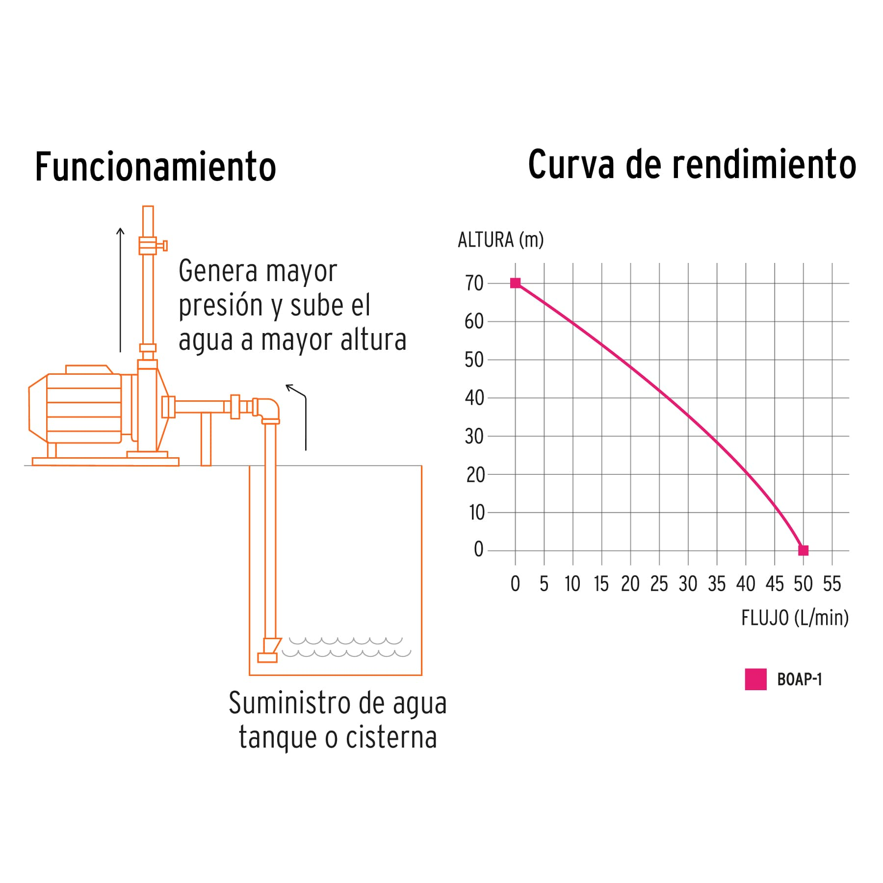Bomba eléctrica periférica para agua 1 HP, Truper Expert