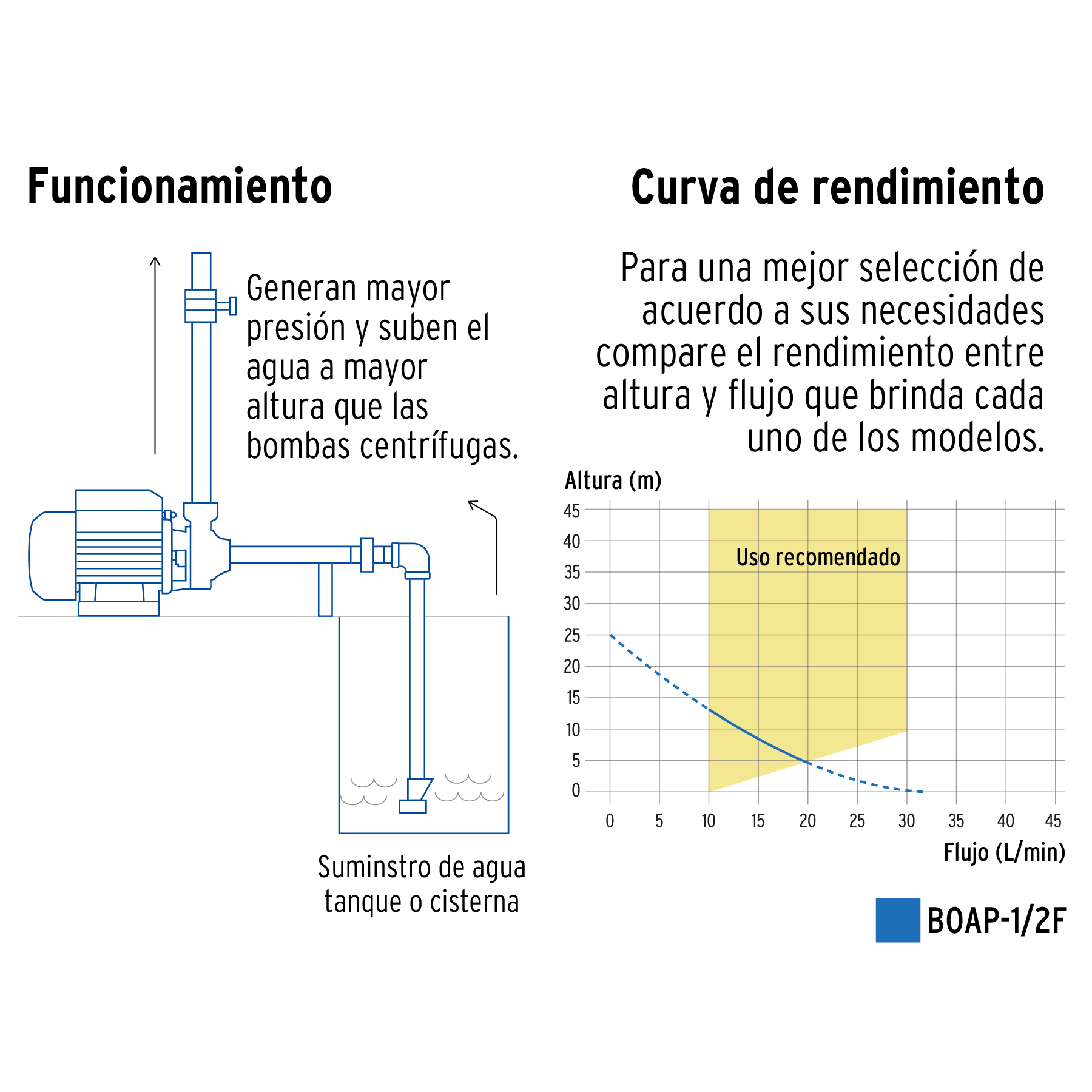 Bomba eléctrica periférica para agua 1/2 HP, Foset