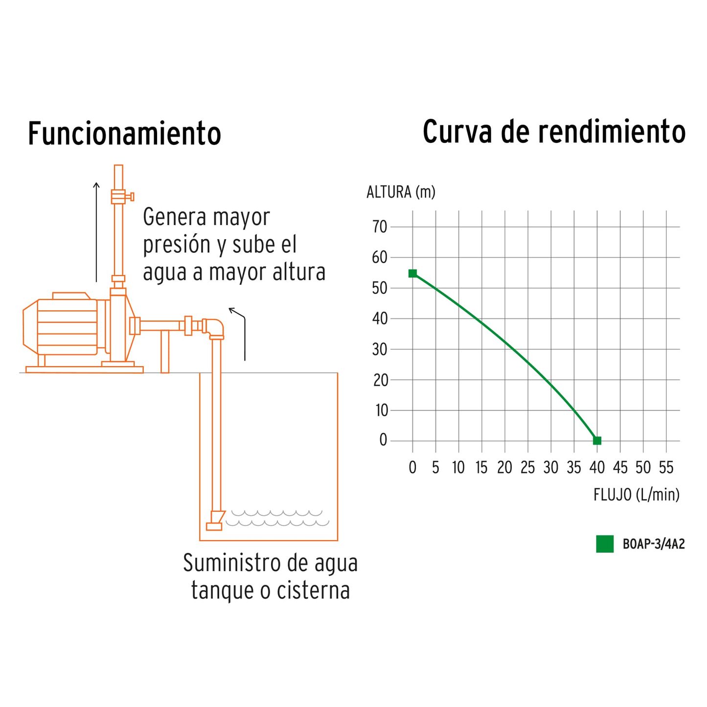 Bomba eléctrica periférica para agua 3/4 Hp