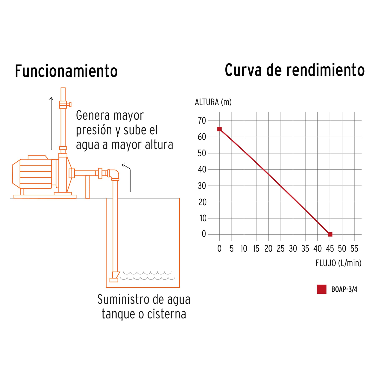 Bomba eléctrica periférica para agua 3/4 HP, Truper Expert
