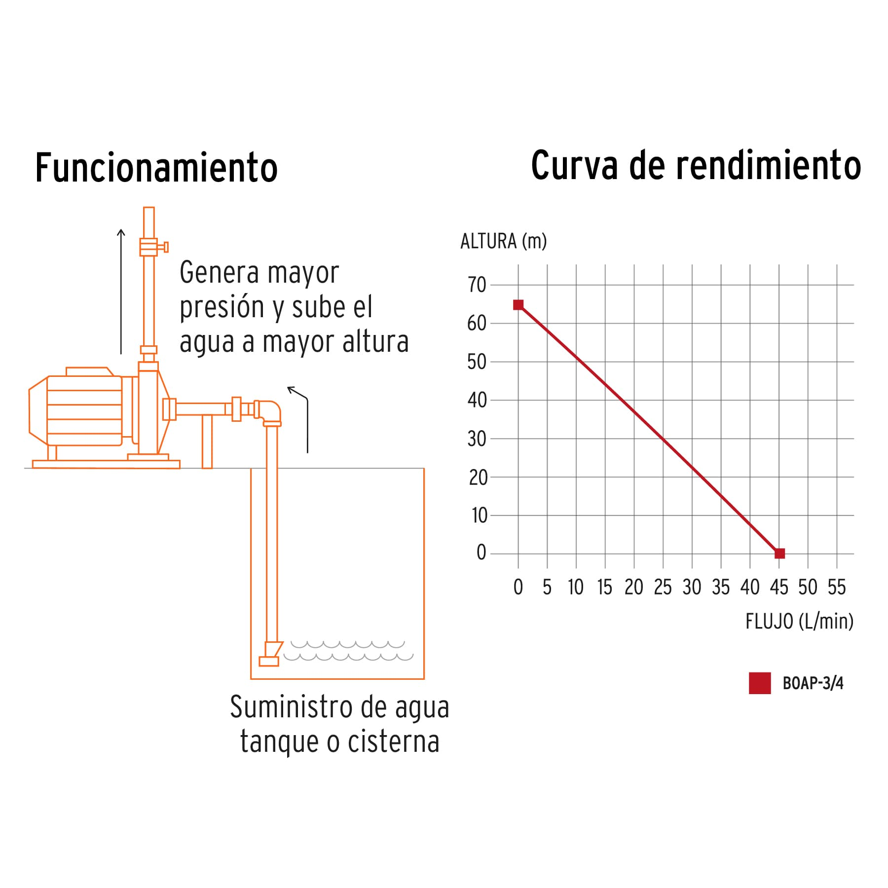 Bomba eléctrica periférica para agua 3/4 HP, Truper Expert