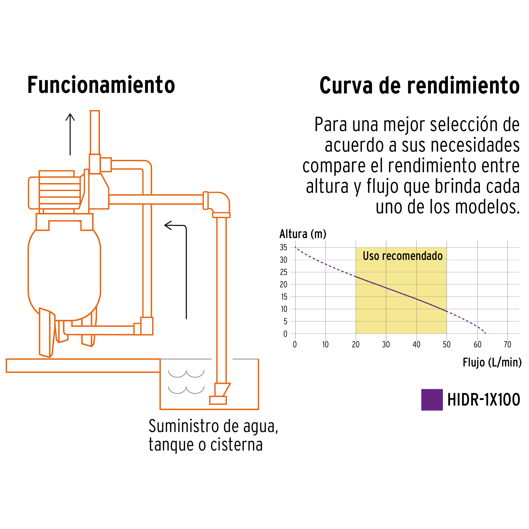 Bomba hidroneumática 1 HP, 100 litros