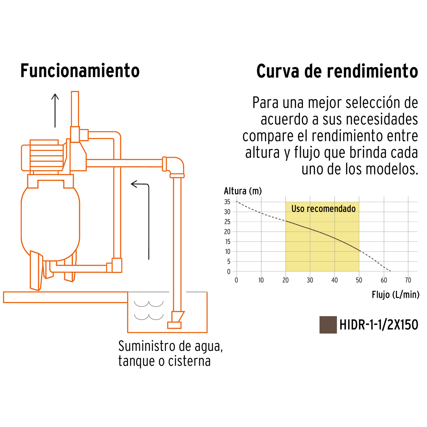 Bomba hidroneumática 1-1/2 HP, 150 litros