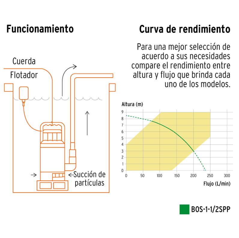 Bomba sumergible plástica 1 1/2 HP para agua sucia, Pretul